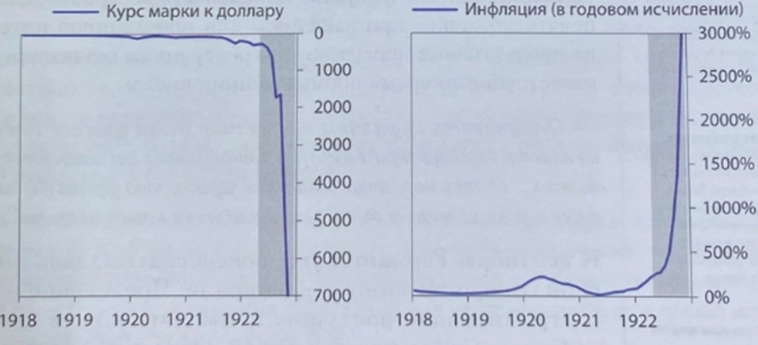 Как вела себя экономика Германии во время Первой мировой заварушки по материалам книги Рея Далио, часть №2