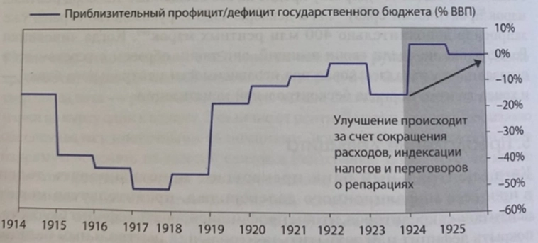 Как вела себя экономика Германии во время Первой мировой войны по материалам книги Рея Далио, часть №3 (финал)