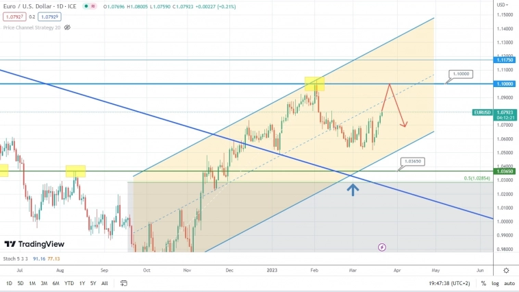 EUR/USD на пути к интересному и важному уровню