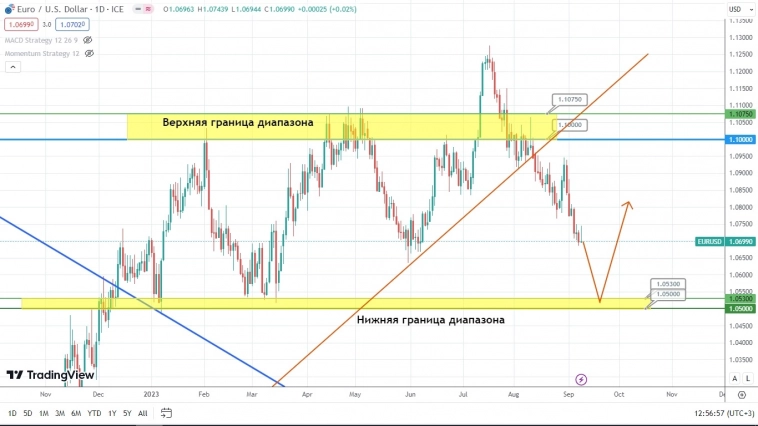 Индекс S&P500 подзастрял в небольшом диапазоне – быки временно перехватывают инициативу