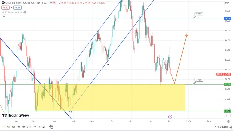 Нефть трамбует дно, поэтому рынок продолжает намекать на возможный рост