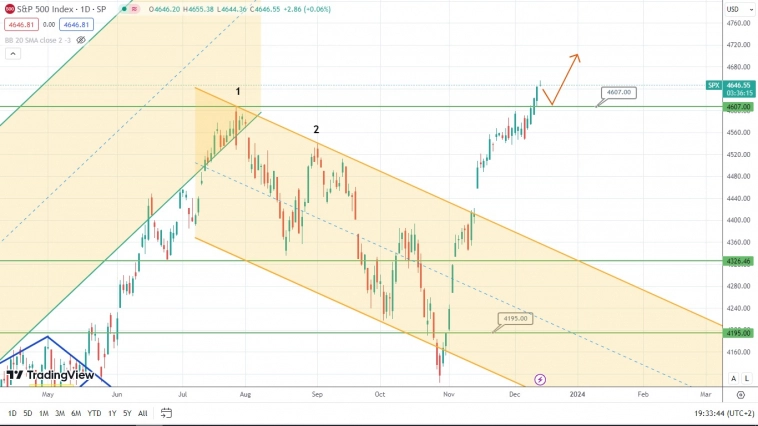 По индексу S&P500 быки прорвали медвежью оборону, но про успех операции говорить немножко рано