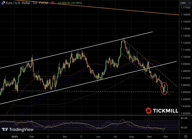 EURUSD удержал оборону на 1.05. Что дальше?