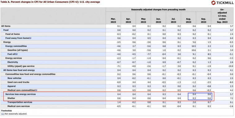 Геополитические риски затмили "ястребиный" отчет CPI в США