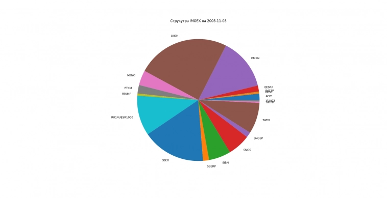 Структура IMOEX 2005