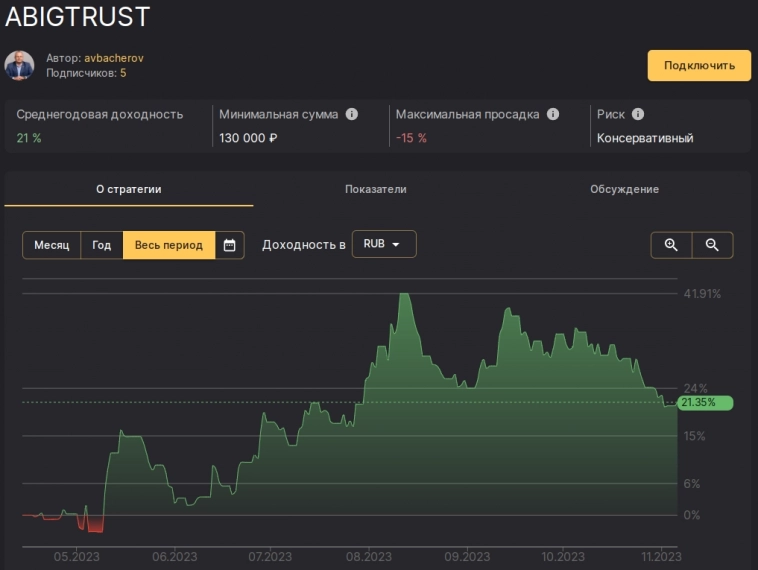 Стратегия автоследования ABIGTRUST на COMMON FINAM