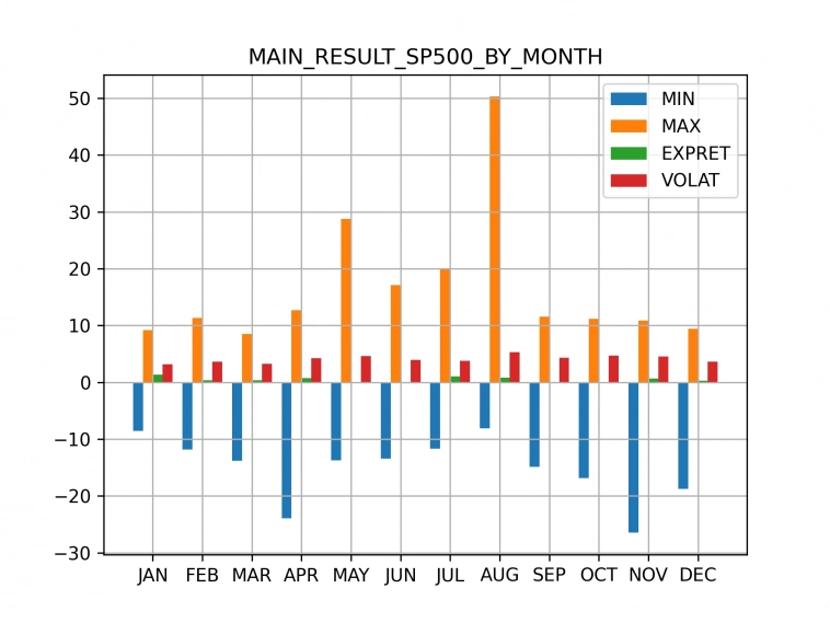 SP500 PER MONTH