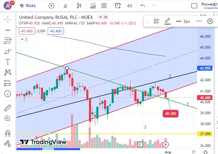 Покупка РУСАЛ. Мой портфель. Не является ИИР