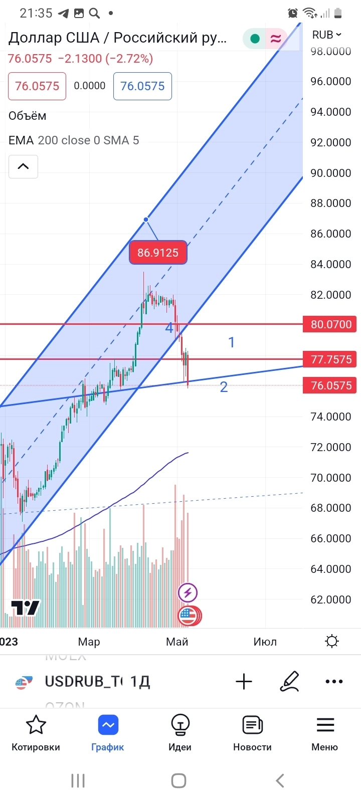 USD/RUB АКТИВ НА ДОЛГОСРОЧНОЙ ЛИНИИ ТРЕНДА