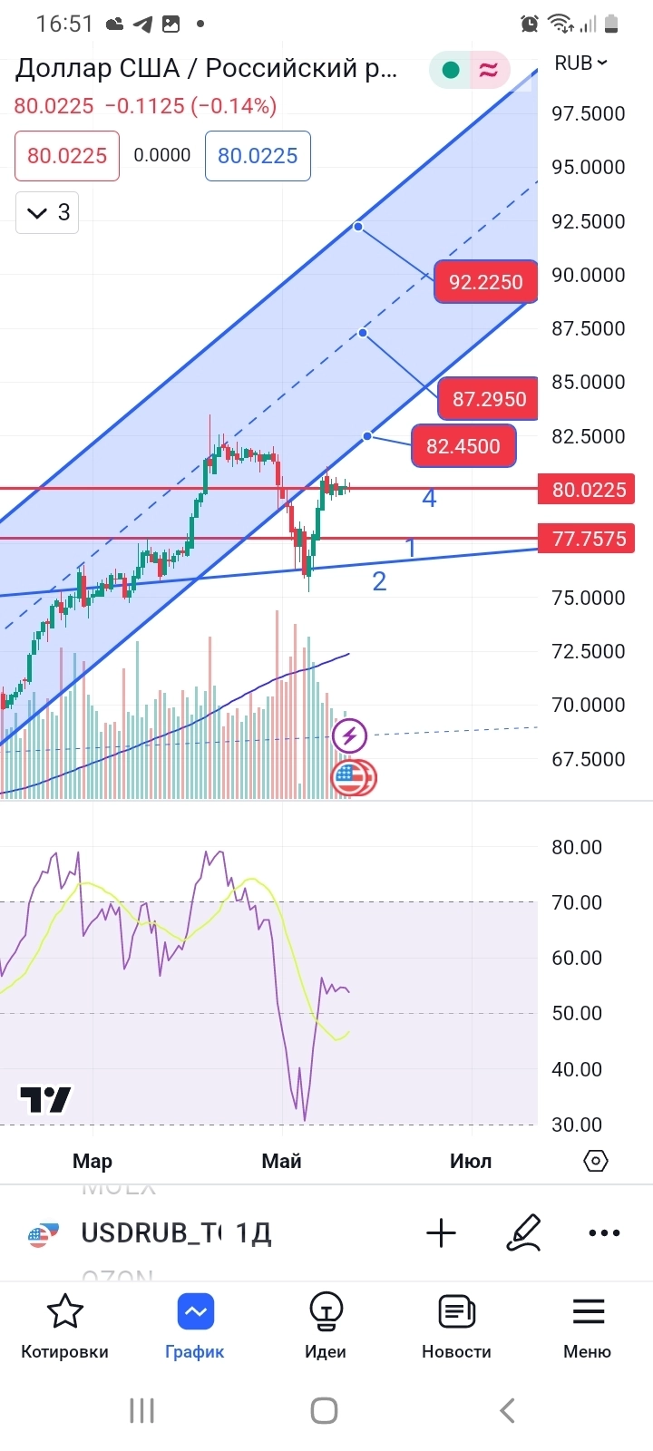 USD/RUB РАЗБОР.  ПЕРСПЕКТИВЫ