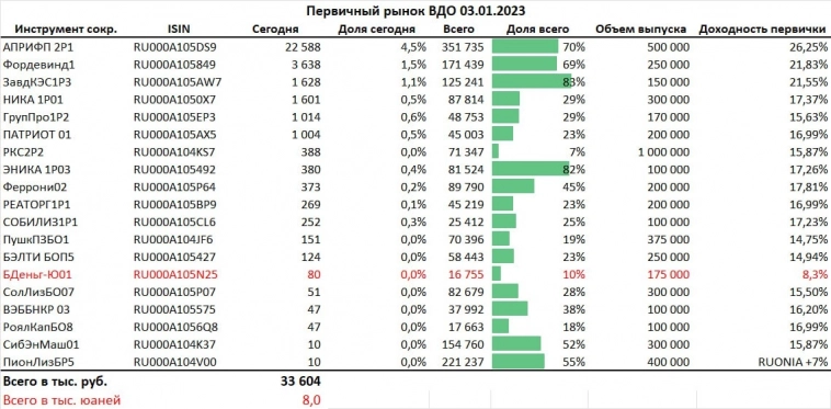 Итоги первичного рынка ВДО первого торгового дня в 2023 году