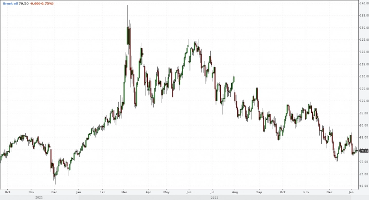 Нефть вниз, золото вниз