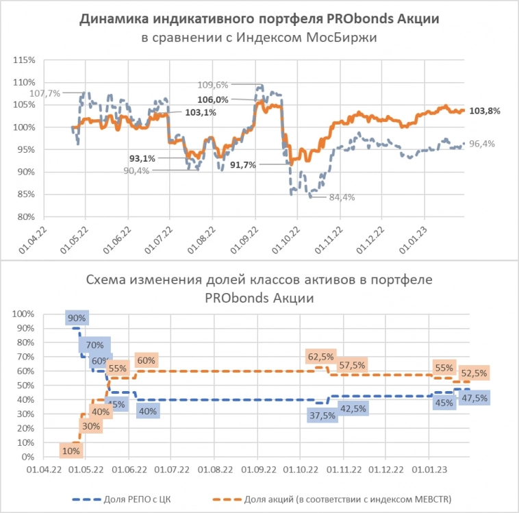 Почему нужно сохранить портфель акций даже при скромных успехах