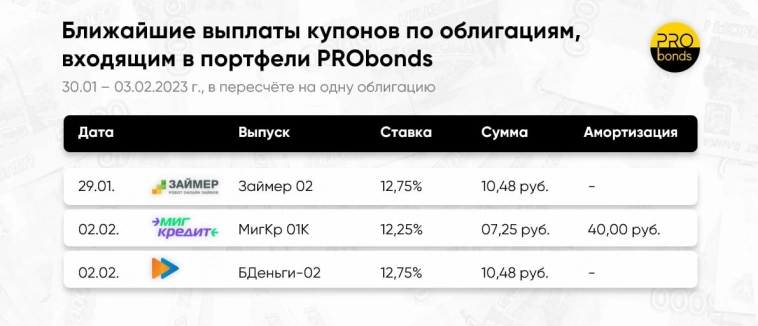 Ближайшие выплаты по облигациям, входящим в портфели PRObonds 30.01 - 3.02.2023 г.