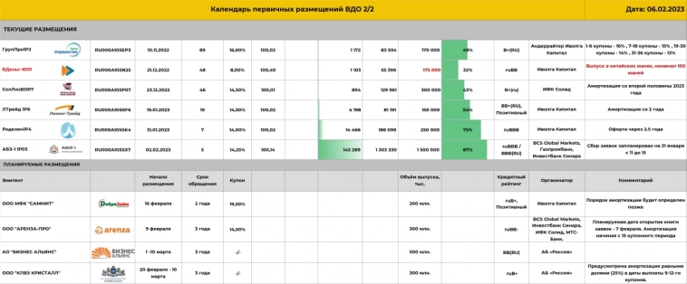 Календарь первичных размещений ВДО