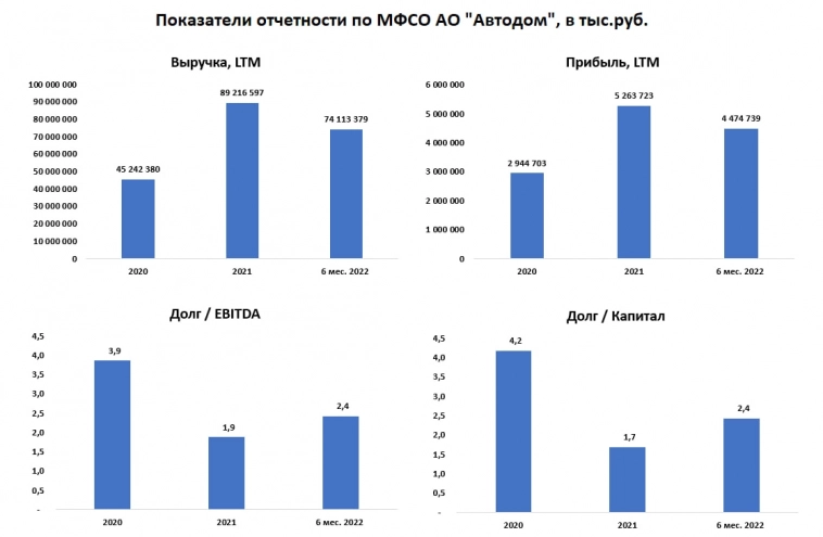 Автодом (ruBBB+, доходность 14,6%). Неоднозначный, но кандидат в портфель ВДО