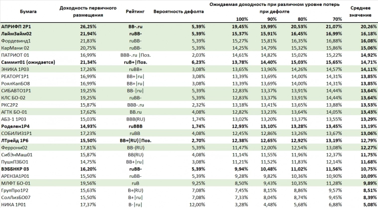 Вероятности дефолта и доходности первичного рынка ВДО