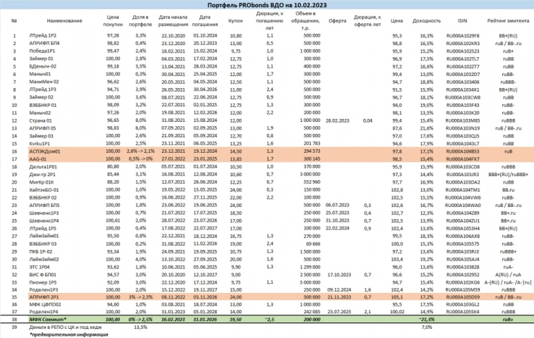 Портфель PRObonds ВДО (11,5% с февраля 2022 по февраль 2023). Работа над ускорением