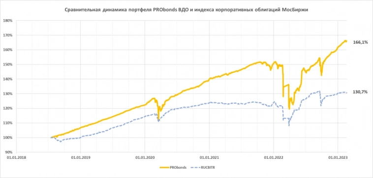 Портфель ВДО. Доходность прошедших 12 месяцев - 11%, предстоящих (ожидаемая) - около 14%. И оферта ГК Страна Девелопмент