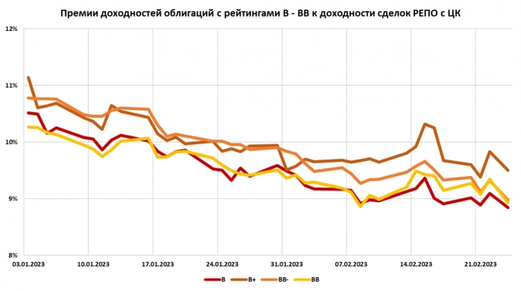 Денежный рынок пошел в рост