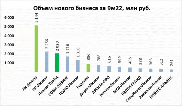 Сравнительная инфографика лизинговых компаний сегмента ВДО