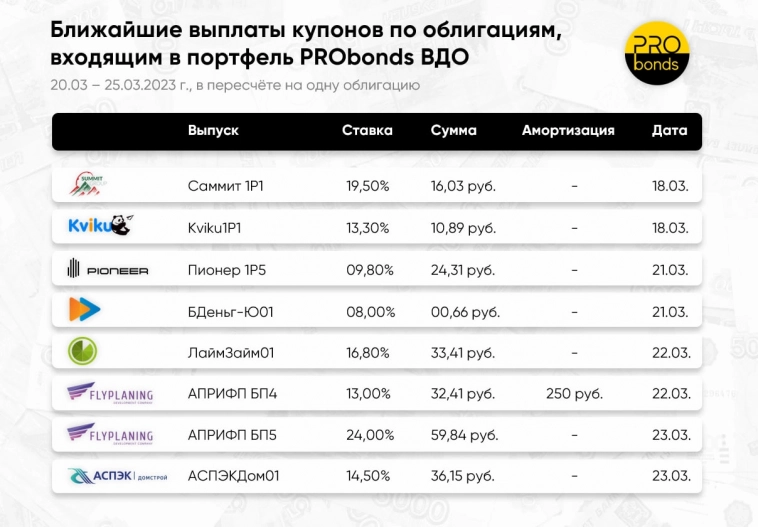 Ближайшие выплаты по облигациям, входящим в портфель PRObonds ВДО