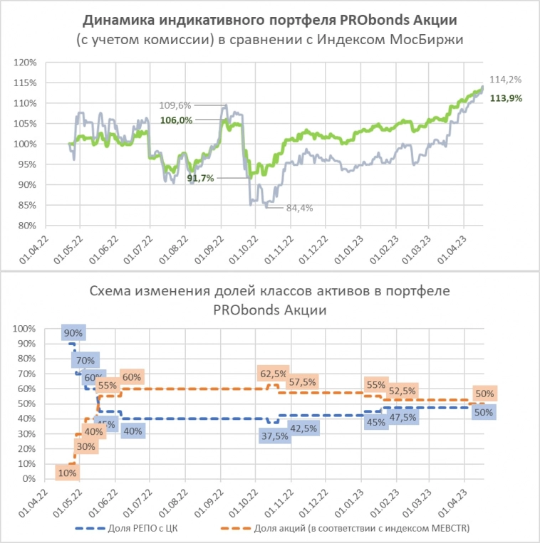 Портфель PRObonds Акции. 13,9% за первый год