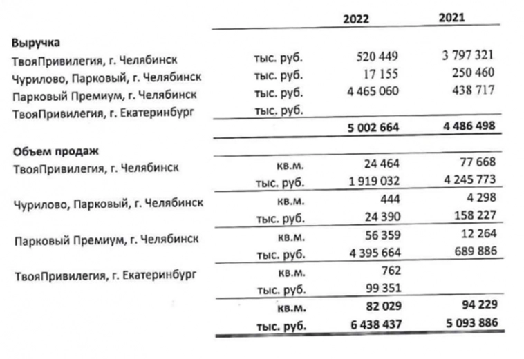 Отчетность АПРИ Флай Плэнинг за 2022 год. Рост финансового результата и эффективности при снижении долговой нагрузки