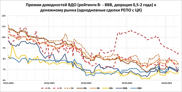 Чем отличаются ВДО от прочих облигаций? Почему лучше держать более высокие рейтинги? И почему подъем ключевой ставки ВДО пока не страшен?