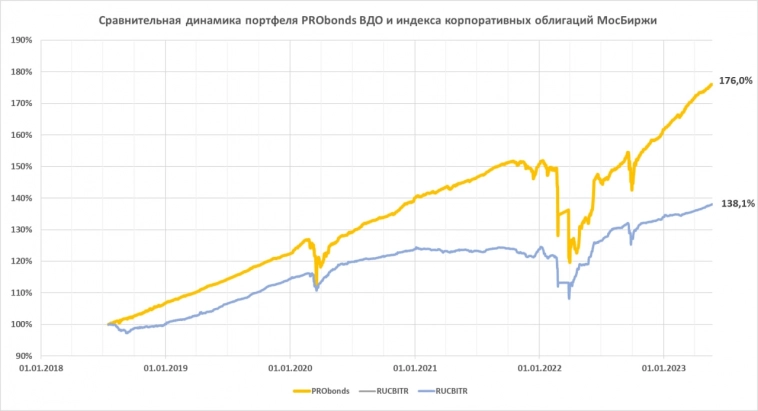 Портфель ВДО. Средняя доходность за 5 лет - 12,4% годовых. Анонс новых сделок