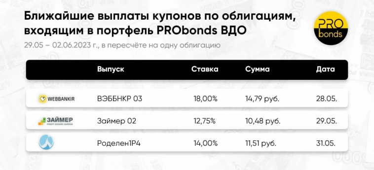 Ближайшие выплаты по облигациям, входящим в портфель PRObonds ВДО