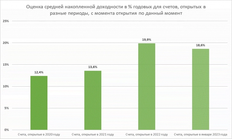 Обновление результатов доверительного управления в ИК Иволга Капитал. Активы - 519 млн.р., средняя доходность - 16,3% годовых