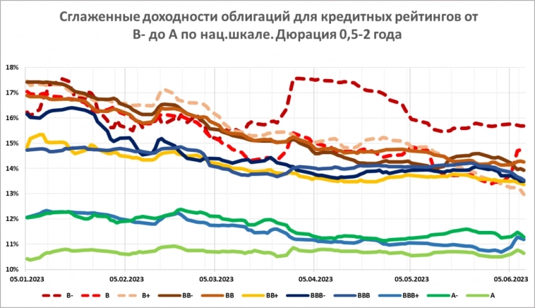 Динамика доходностей ВДО. И премии ряда облигаций к их кредитным рейтингам