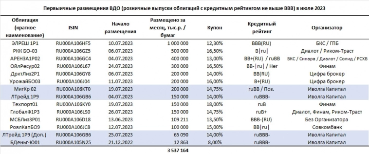 Первичка ВДО в июле: 3,5 млрд.р. при среднем купоне 14,3%. Зимнее лето