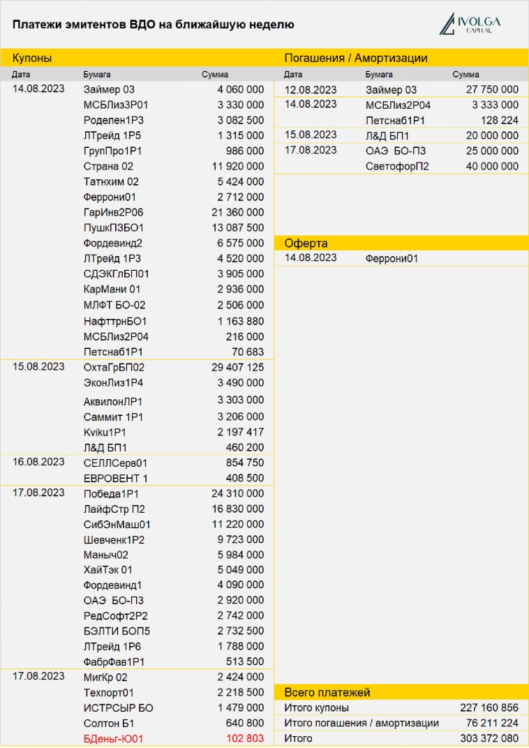 Платежи эмитентов ВДО на ближайшую неделю
