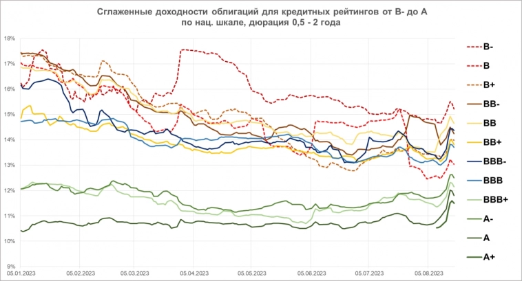 Доходности ВДО. У грани