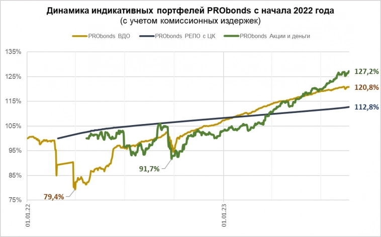 Очевидное ненужное. О портфеле Акции и Деньги (29% за 12 месяцев)