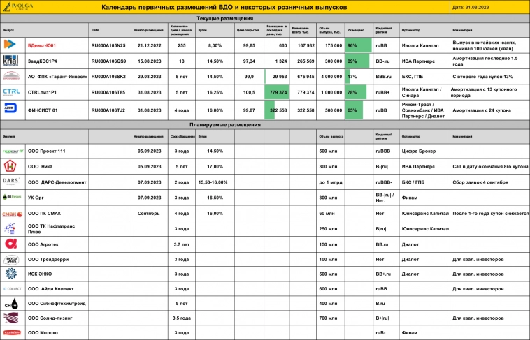 Календарь первички ВДО и актуальные размещения ИК Иволга Капитал