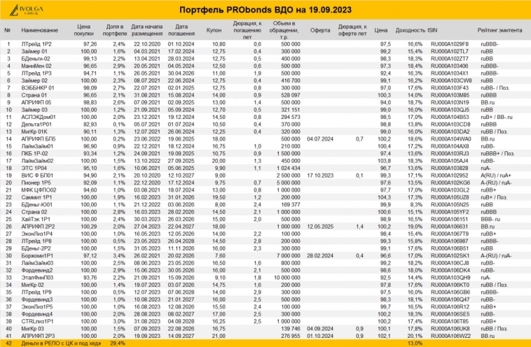 Портфель PRObonds ВДО (19% за 12 месяцев). Восстанавливаемся и надеемся завершить год с 17-18%-м доходом