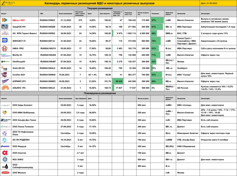 Календарь первички ВДО и актуальные размещения ИК Иволга Капитал