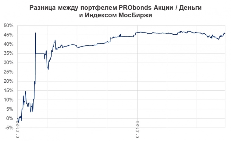 Рынок вечно заставляет готовиться к том, чего не происходит. О коррекции рынка акций в приложении к нашему портфелю Акции / Деньги