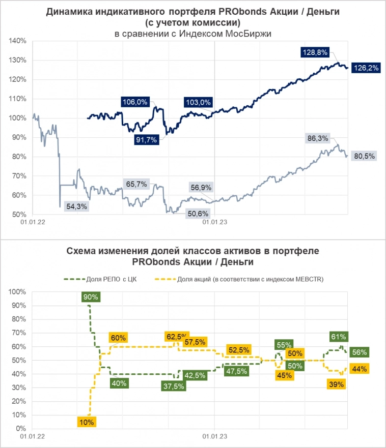 Рынок вечно заставляет готовиться к том, чего не происходит. О коррекции рынка акций в приложении к нашему портфелю Акции / Деньги