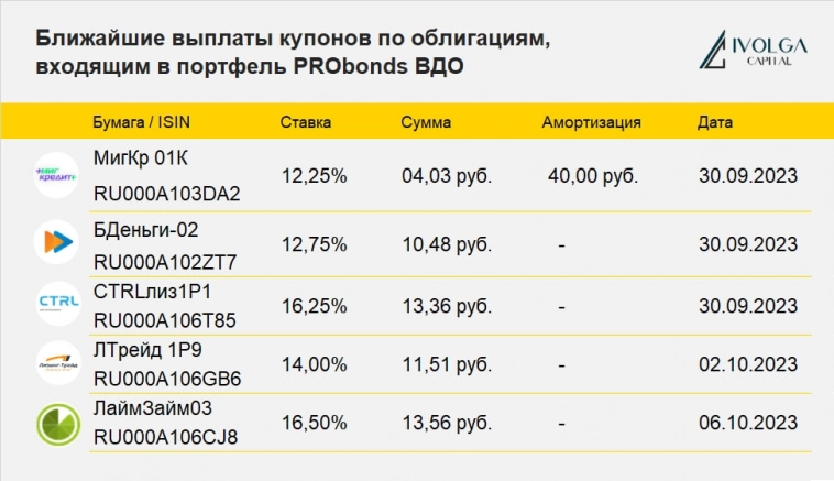 Ближайшие выплаты по облигациям, входящим в портфель PRObonds ВДО