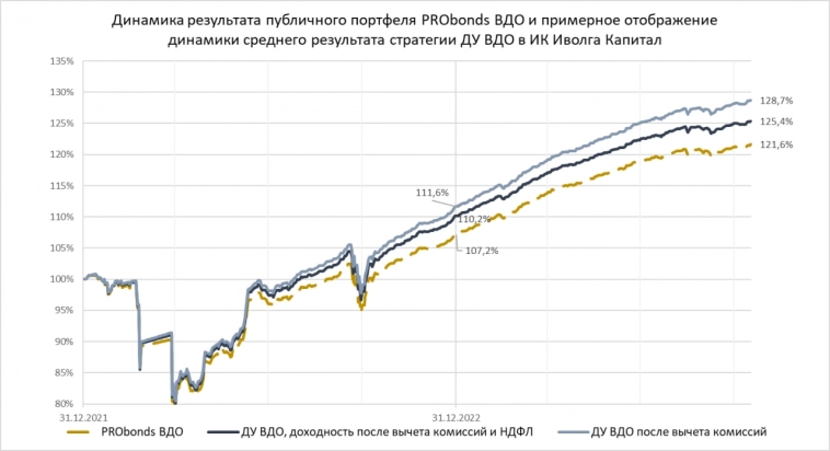 Портфель ВДО (20% за 12 мес.). С горки вниз?