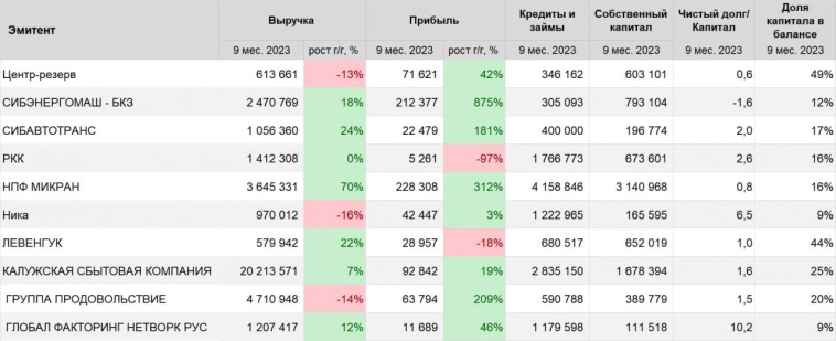 Дайджест отчётностей в сегменте ВДО за 9 месяцев 2023 года (Центр-Резерв, РКК, НИКА, Левенгук, ГНФ, гр. Продовольствие)