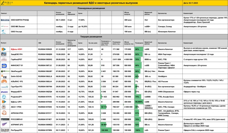 Календарь первички ВДО и актуальные размещения ИК Иволга Капитал