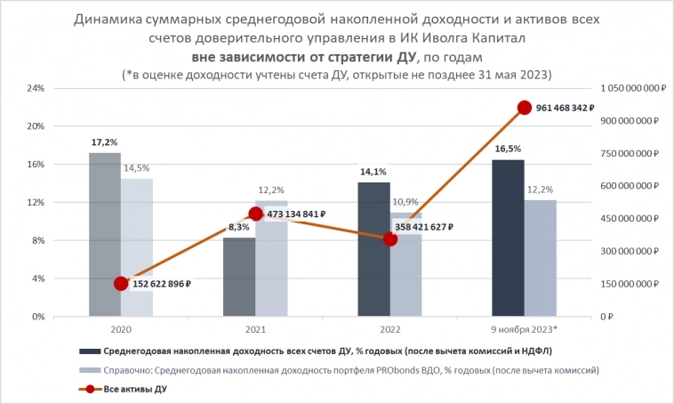 Доверительное управление в ИК Иволга Капитал (средняя доходность 16,5% годовых на руки). Выигрыш в нефтяном падении. Отказ от выхода за рубеж. ОФЗ взлетели, ВДО не очень