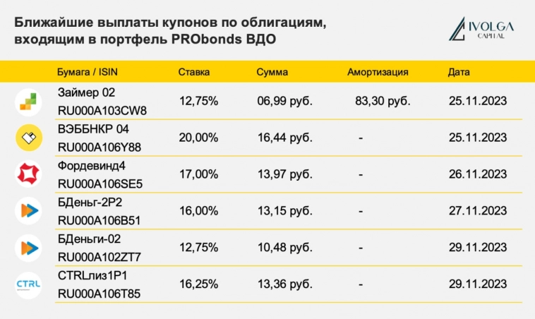 Ближайшие выплаты по облигациям, входящим в портфель PRObonds ВДО