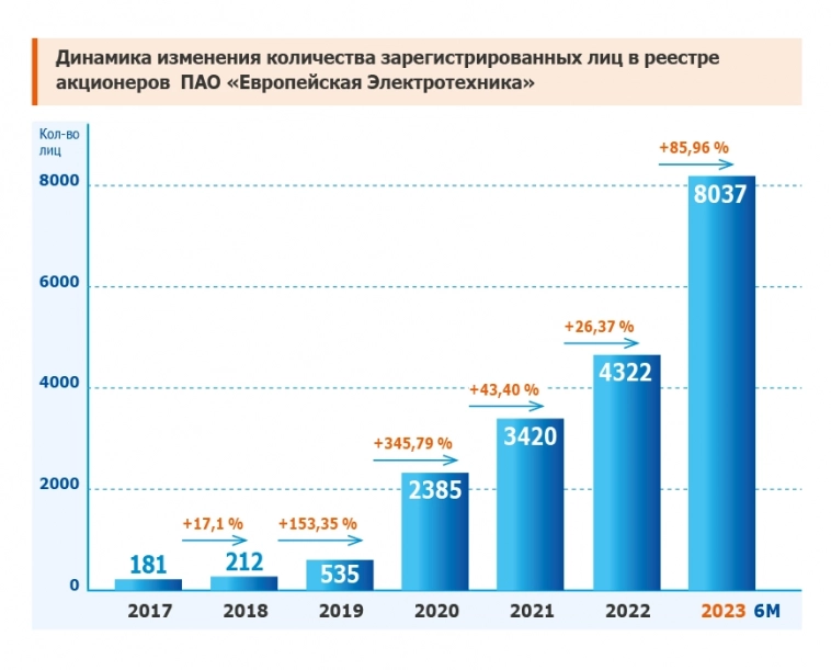 Рост числа частных инвесторов на 86% за 6 мес 2023 года.