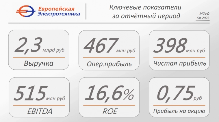 ПАО "Европейская Электротехника" представляет аудированные результаты финансовой деятельности по МСФО за 1П2023.